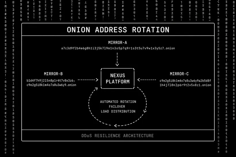Onion address rotation Tor hidden service v3 mechanism